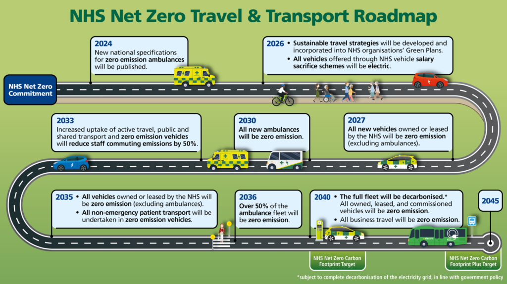 NHS Net Zero Road Map.